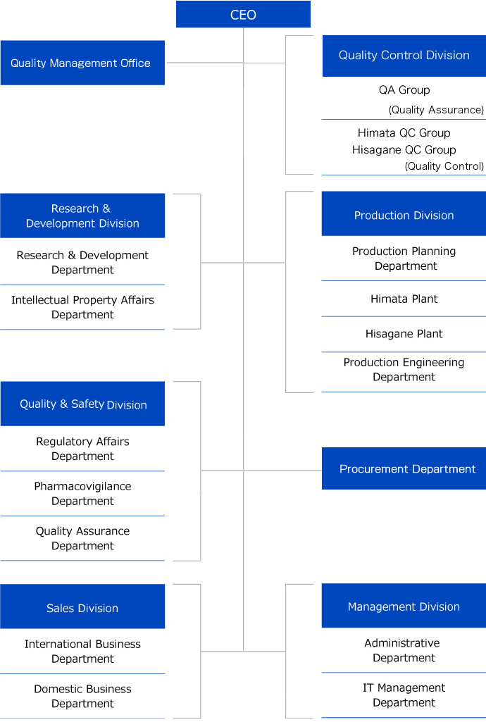 Organization Chart｜Lead Chemical Co.,Ltd